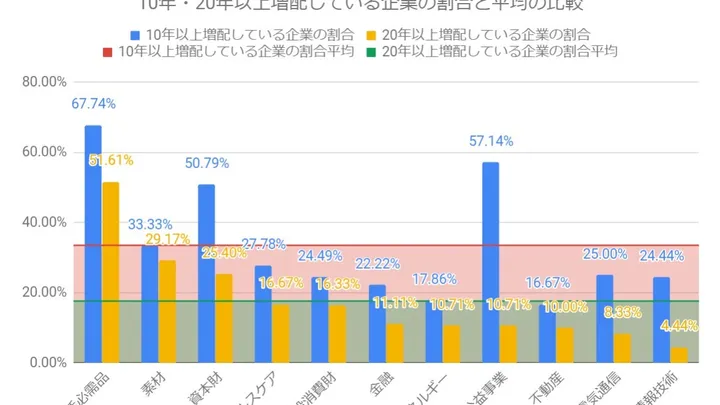 10年以上増配企業と20年以上増配企業 やっぱり生活必需品が安心できる