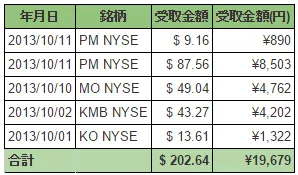 2013年10月の配当実績