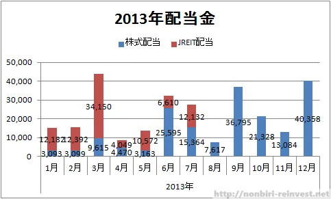 2013年の配当金及び評価額公表！