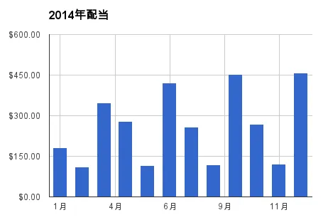 2014年の投資成績公表！