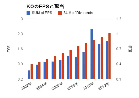 コカコーラ（KO）のEPSと配当の増加の美しさを見よ！