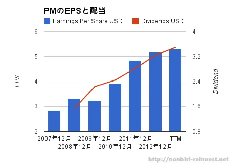 フィリップモリス(PM)の株価が-3.71%ダウン・・・購入したくなってきた