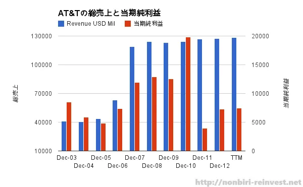 AT&amp;Tが2.2%の増配を発表・・・ただし、先行きはちょっと不安
