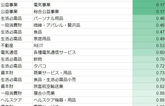 低β値/高β値なセクターおよび産業