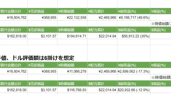 臆病者の自分はもうそろそろ暴落への覚悟をしようと思う。半値を想定すると1100万円のマイナス