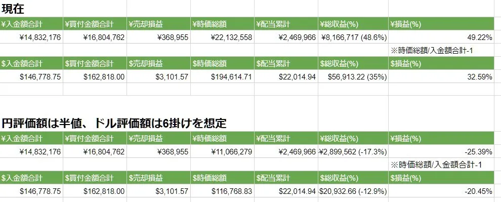 臆病者の自分はもうそろそろ暴落への覚悟をしようと思う。半値を想定すると1100万円のマイナス