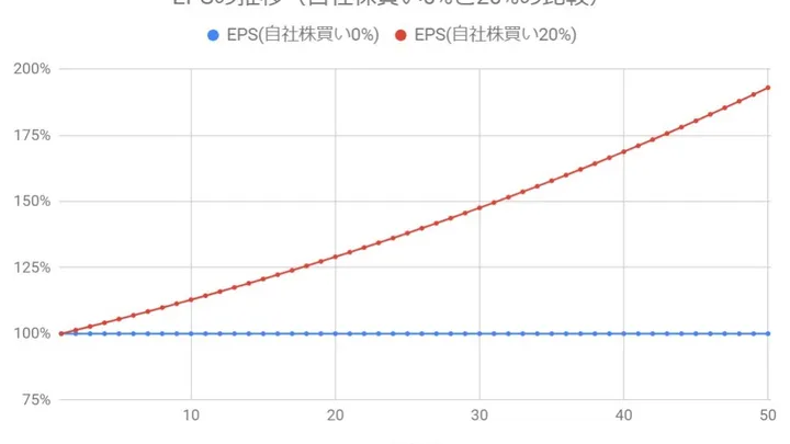 自社株買いする会社としない会社の株価、EPS、配当への影響