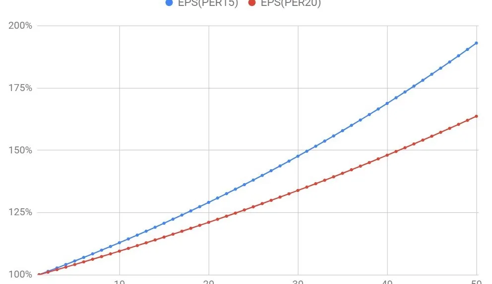 自社株買いする会社のPERの違いにおける会社の株価、EPS、配当への影響