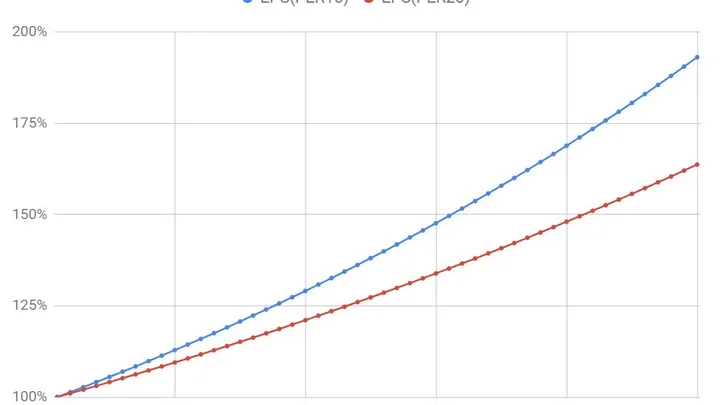 自社株買いする会社のPERの違いにおける会社の株価、EPS、配当への影響