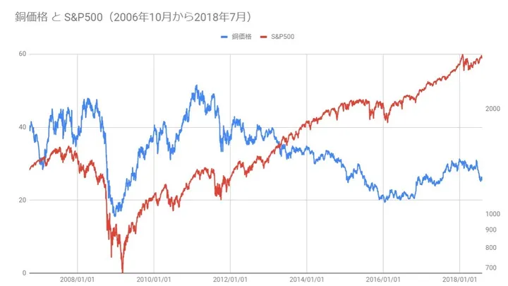 銅価格とS&P500の関係