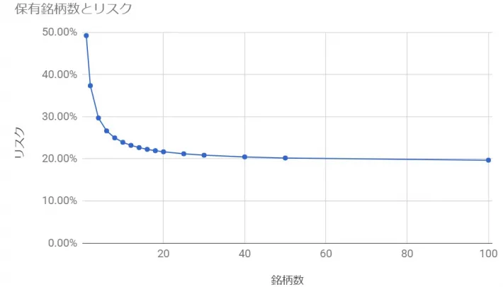インカムゲイン(配当金)狙いの投資に向いた保有銘柄数の最適解の考え方