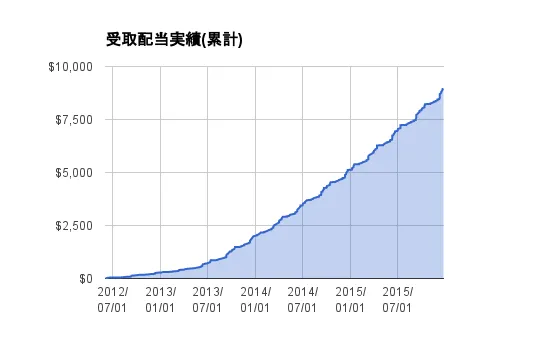 配当実績