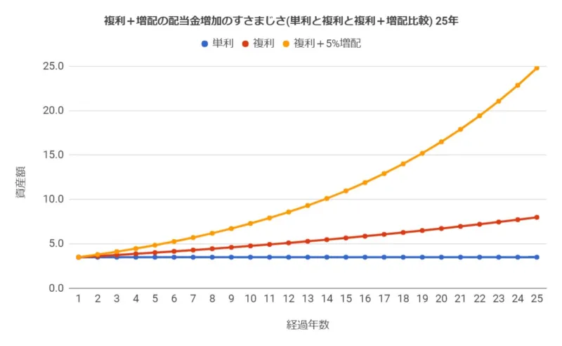 単利の場合と複利の場合と複利＋増配5%の場合の配当の増加の仕方(投資期間25年)