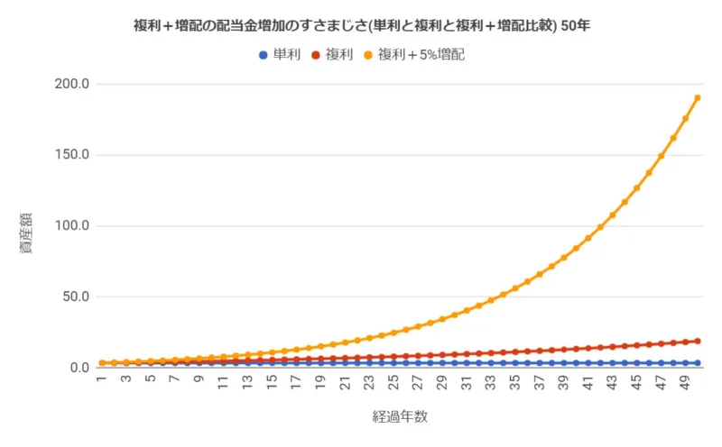 単利の場合と複利の場合と複利＋増配5%の場合の配当の増加の仕方(投資期間50年)