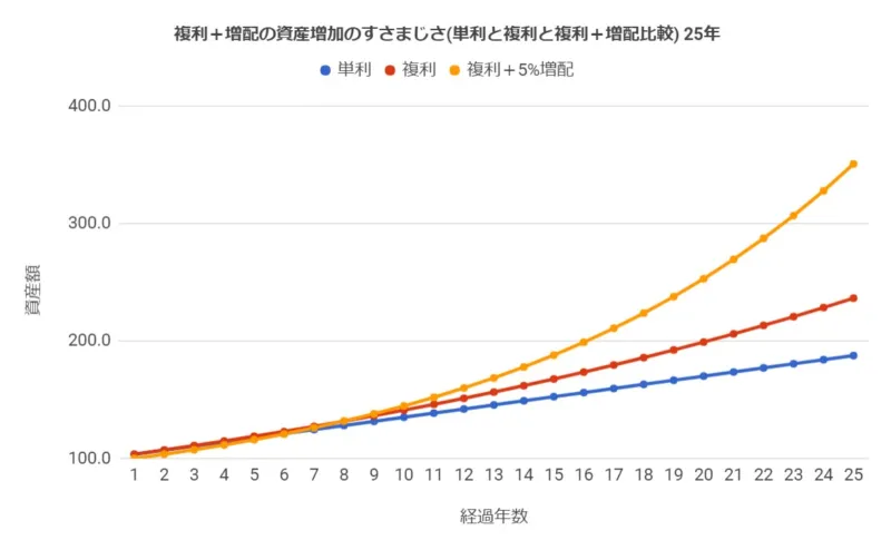 増配銘柄の配当再投資の資産増加はすさまじい