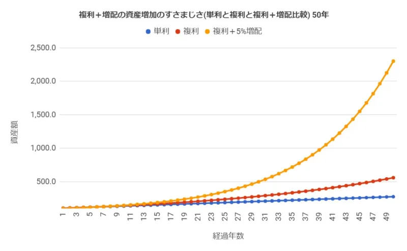 単利の場合と複利の場合と複利＋増配5%の場合の資産の増加の仕方(投資期間50年)