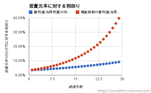 15年後には増配銘柄への投資の利回りはただの配当再投資の2倍に！