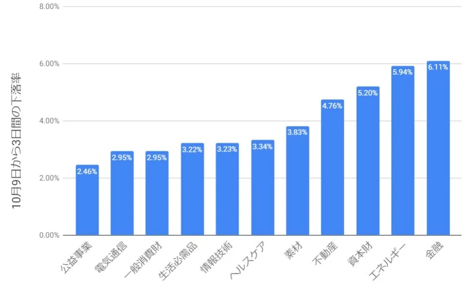 【検証】2018年10月9日から3日間の下落率とβ値