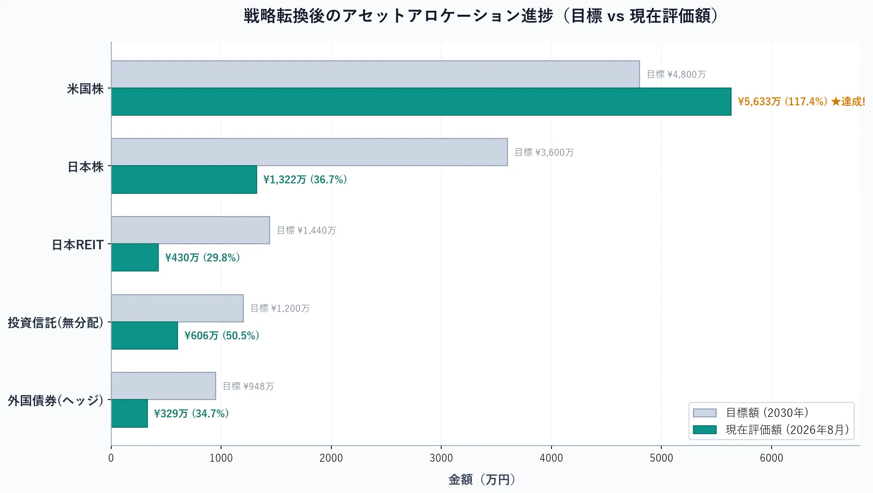 戦略転換後のアセットアロケーション進捗（目標 vs 現在評価額）