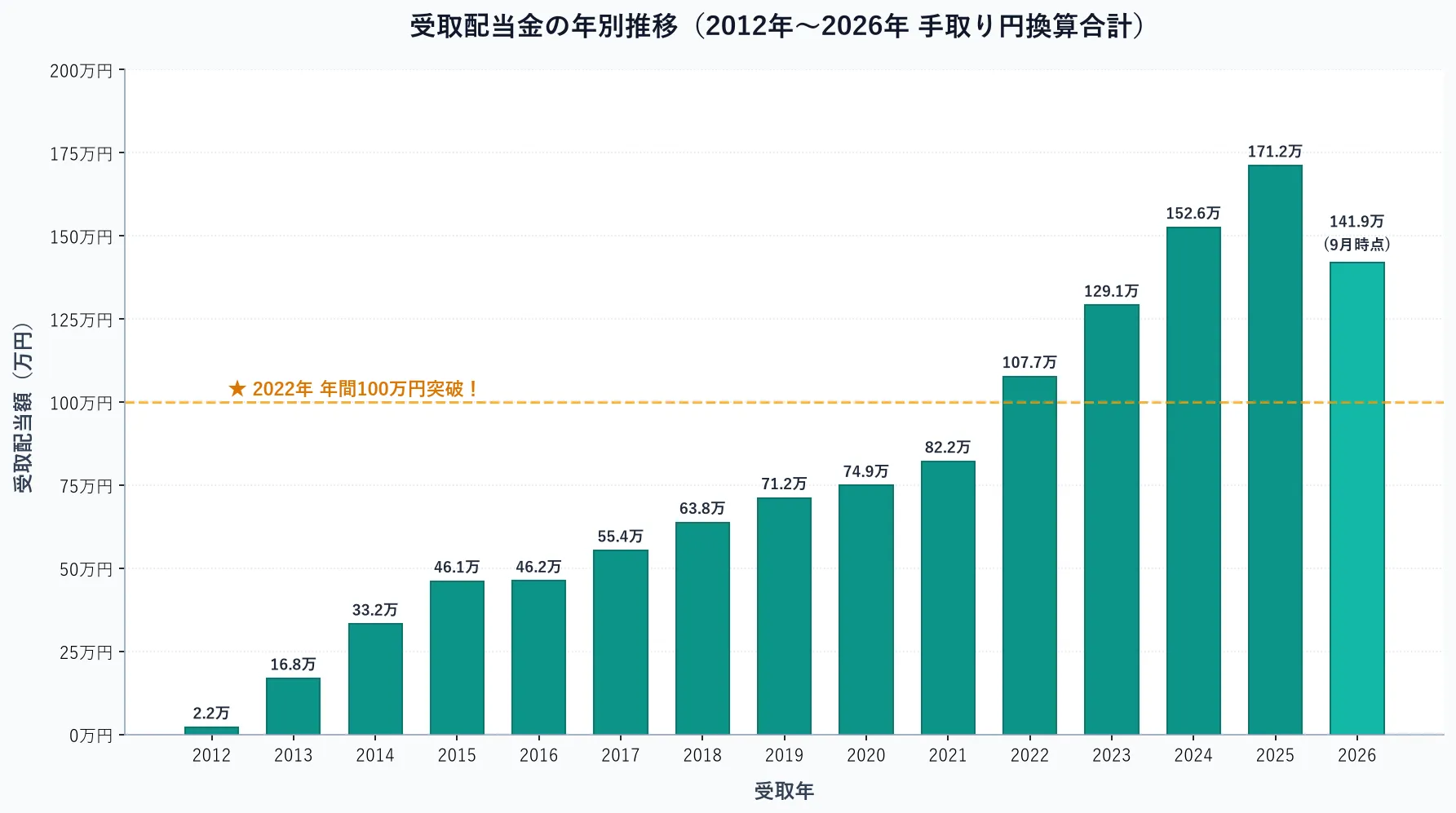 受取配当金の年別推移(2012年〜2026年 手取り円換算合計)