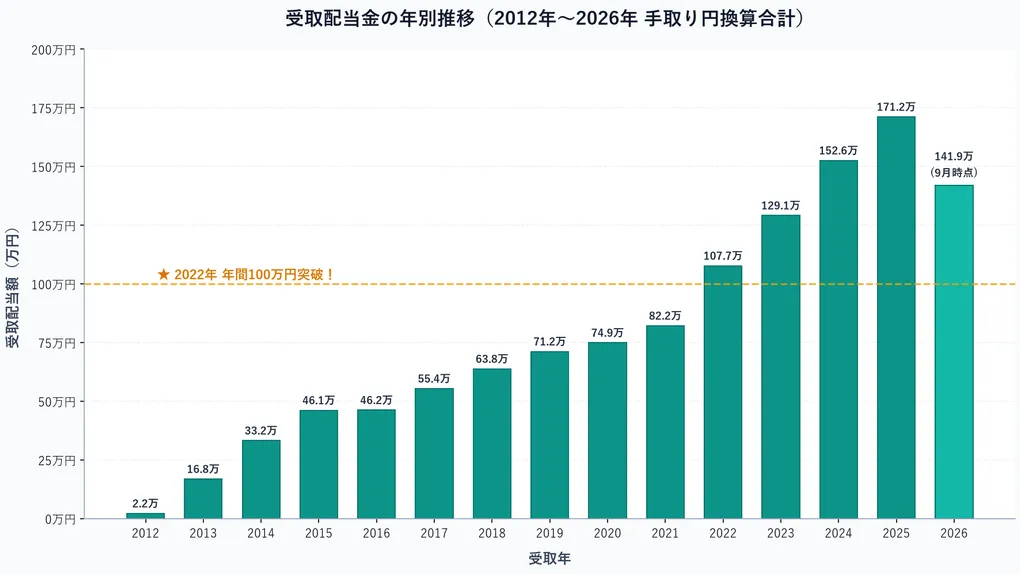 【15年の軌跡】配当金累計が1,194万円に。雪だるまの推移と2026年着地見込み、そして2030年FIRE(年360万円)への現実味
