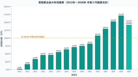 【15年の軌跡】配当金累計が1,194万円に。雪だるまの推移と2026年着地見込み、そして2030年FIRE（年360万円）への現実味