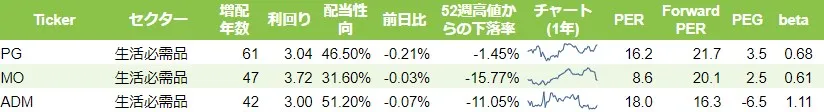 S&P500の生活必需品セクターの増配年数15年以上のリスト