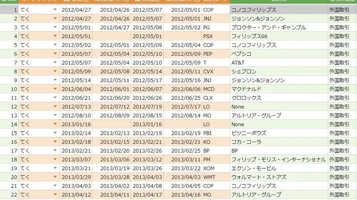 アメリカ株投資での株式の売買の管理方法