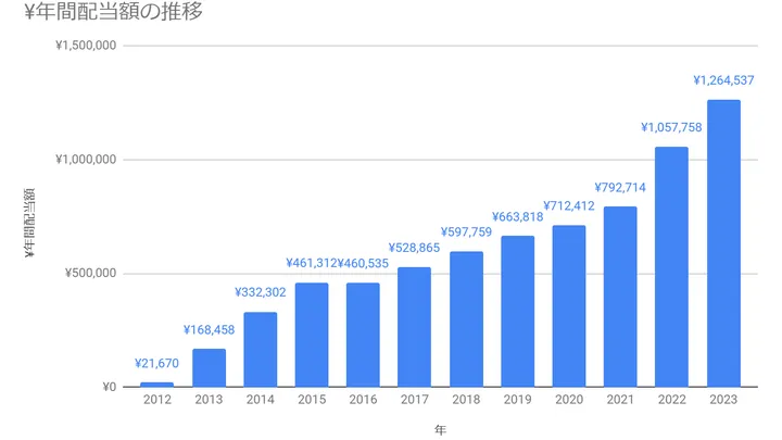【うれしい】月平均の配当金が10万円超え（投資額は1,718万円）