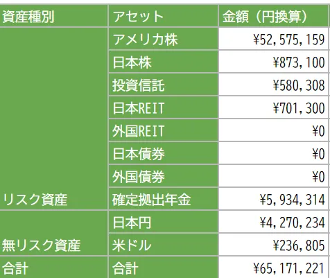 2024年4月7日の資産状況 アメリカ株評価額5,000万円達成