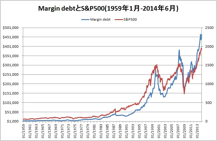マージン・デット(証拠金債務)はバブル崩壊の指標になるか