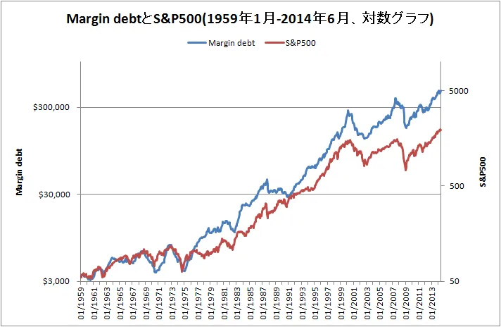 Margin debtとS&P500の対数グラフ