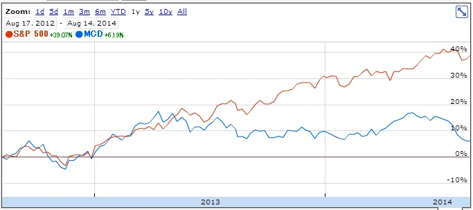 マクドナルド（MCD）が2013年以降最低水準のPER