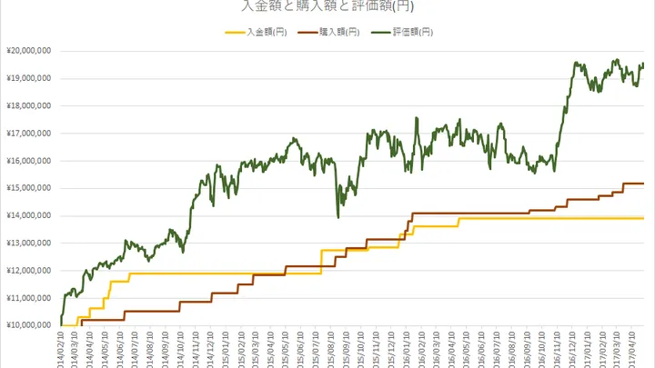 投資資金1,000万円超えてからの入金額と購入金額と評価額の推移