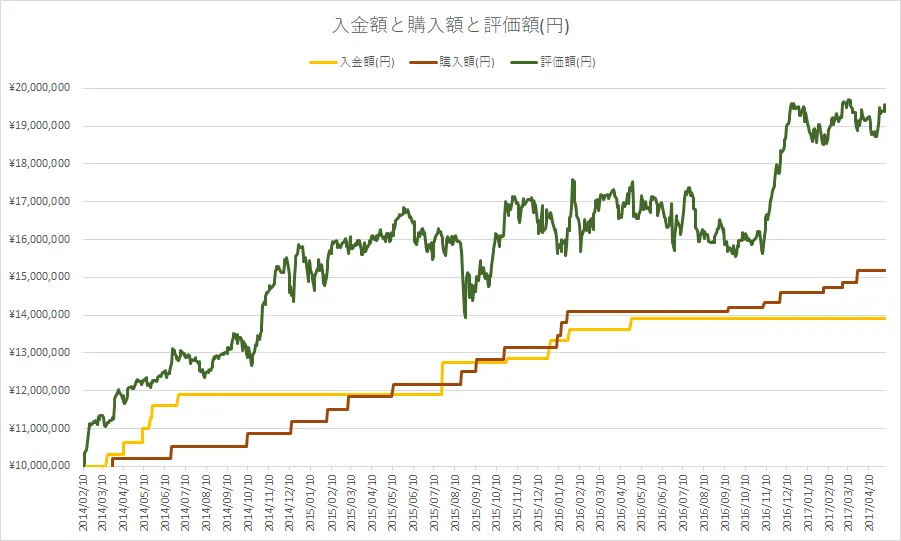 投資資金1,000万円超えてからの入金額と購入金額と評価額の推移