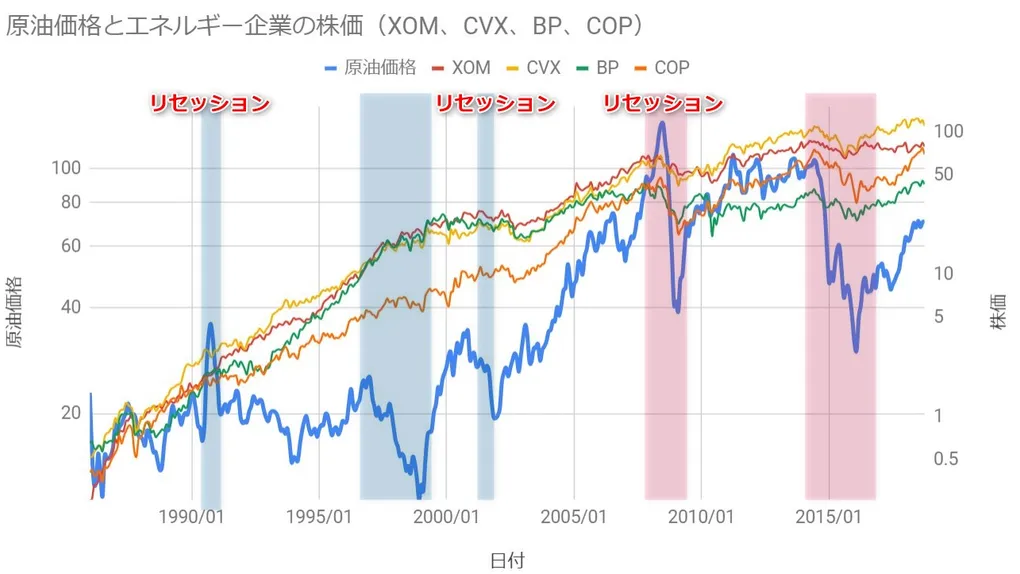 原油価格とリセッションと石油企業の株価のパフォーマンスの関係