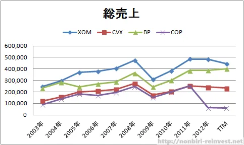 資源株(石油)はエクソンモービル、シェブロン、BP、コノコフィリップスのどれが買いか
