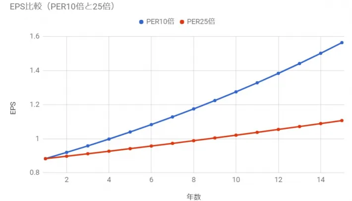 不人気銘柄（低PER）は利益は変わらなくても効率よくEPSや配当を成長できる