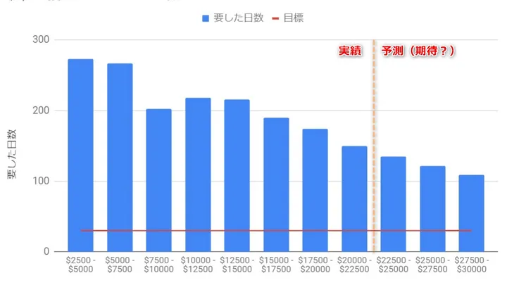 $2,500の配当金を得るのにかかる日数の推移