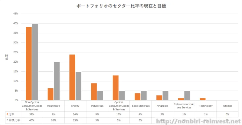 ポートフォリオのセクター比率の現在と目標