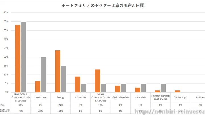 ポートフォリオのセクター比率の現在と目標値と調整方針