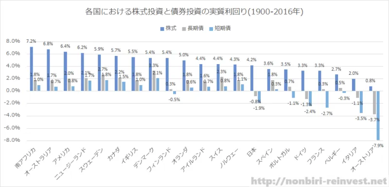各国における株式投資と債券投資の実質利回り(1900-2016年)