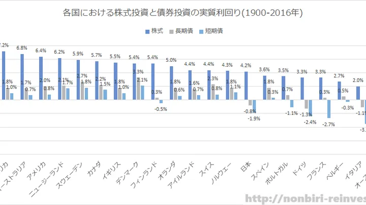 実質利回りおよび保有期間からみたら株式投資 vs 債券投資