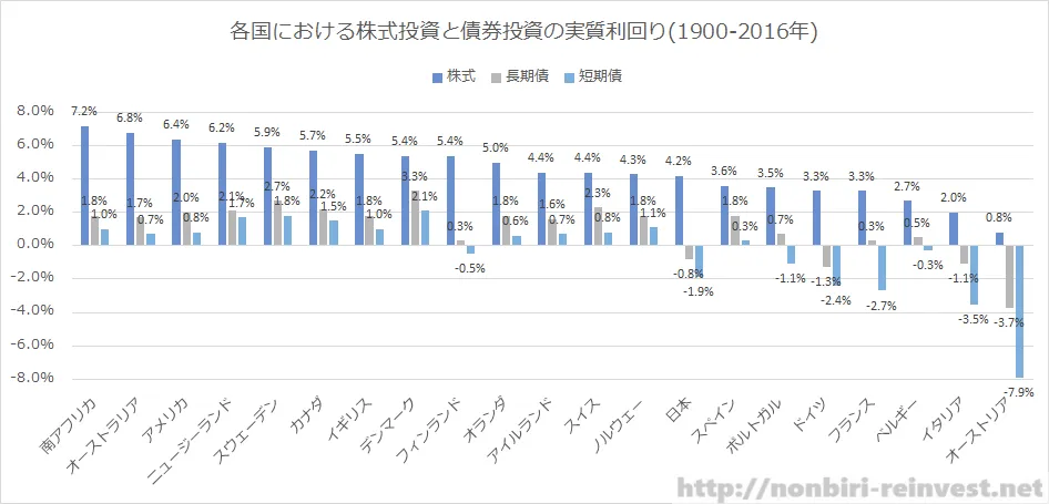 実質利回りおよび保有期間からみたら株式投資 vs 債券投資