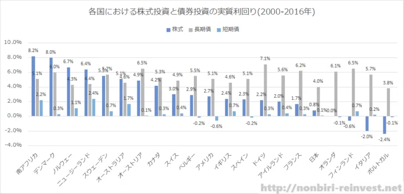 各国における株式投資と債券投資の実質利回り(2000-2016年)