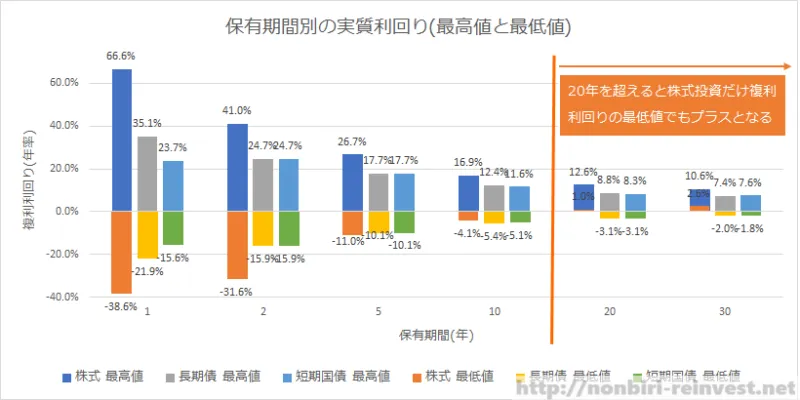 株式投資、長期債券投資、短期債券投資保有期間別の実質利回り(最高値と最低値)