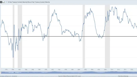 アメリカの長短金利差とは?その活用方法とグーグルスプレッドシートでの利用方法