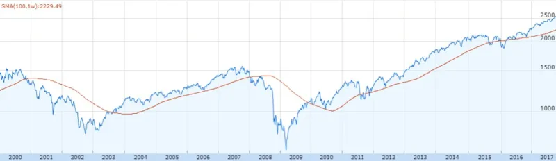 S&P500の2000年から2017年までのチャート