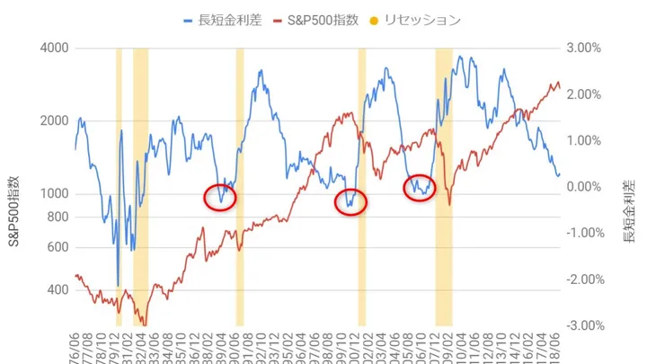 S&P500指数とリセッションと長短金利差の関係