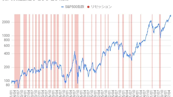 過去160年のリセッションの振り返りと配当再投資戦略から言えること